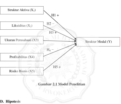 Gambar 2.1 Model Penelitian 