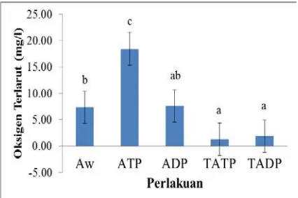 Gambar 3. Oksigen terlarut (rata-rata ± 