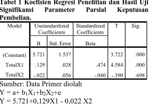 Tabel 1 Koefisien Regresi Penelitian dan Hasil Uji  Signifikansi Parameter Parsial Keputusan 