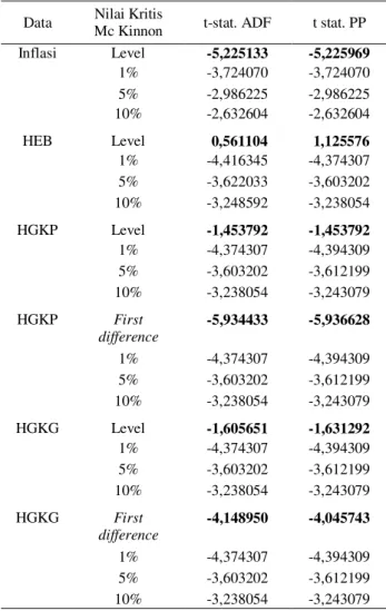 Tabel 3.  Hasil  uji  stasioner  data  inflasi,  harga  eceran  beras  (HEB)  dan  harga  pembelian pemerintah (HPP) 