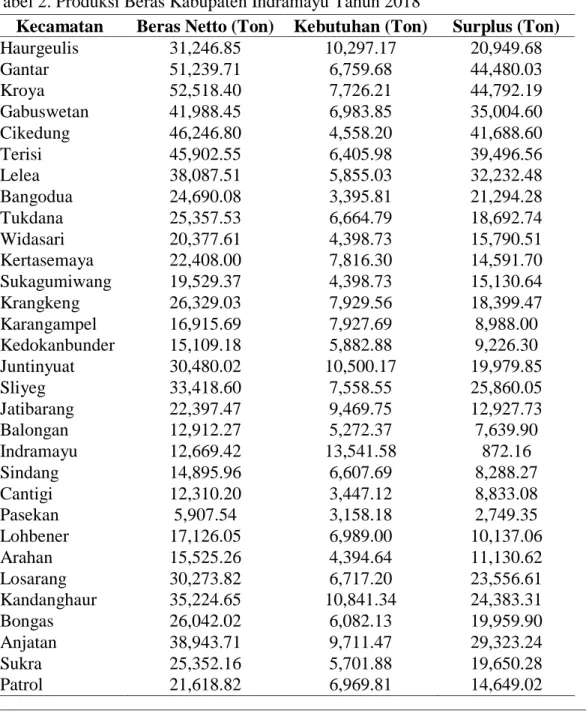 Tabel 2. Produksi Beras Kabupaten Indramayu Tahun 2018 