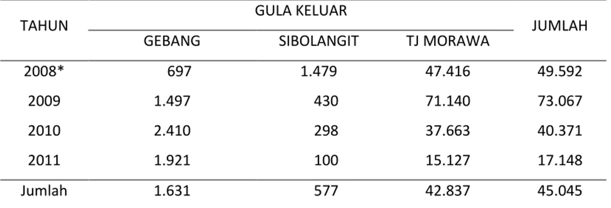Tabel 4.  Jumlah Gula Keluar Melalui Jembatan Timbang TM II, Jembatan   Timbang  Sibolangit dan Jembatan Timbang Gebang 