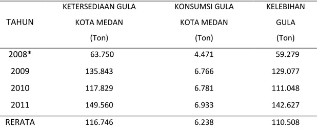 Tabel 6.  Perbandingan Ketersediaan Gula Kota Medan                                              Dengan Konsumsi Gula Kota Medan 