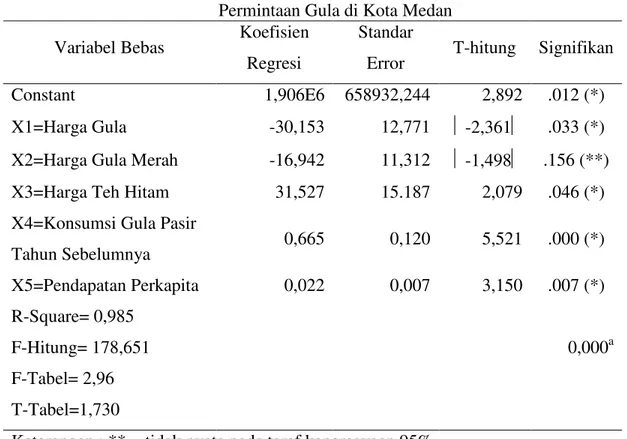 Tabel 7 . Analisis Regresi Faktor-Faktor yang Mempengaruhi                          Permintaan Gula di Kota Medan 