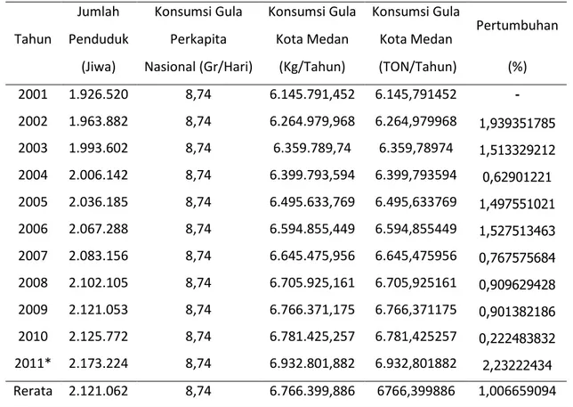 Tabel 1. Konsumsi Gula Penduduk Kota Medan  2001 - 2011 (Ton) 
