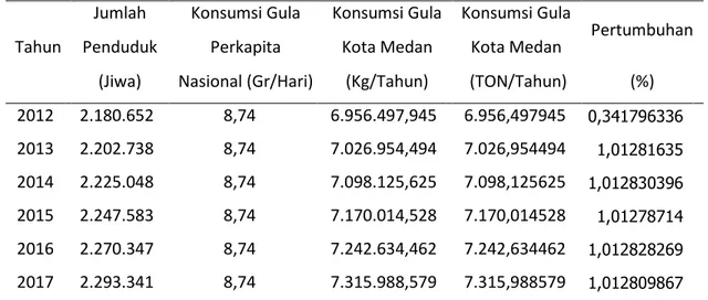 Tabel 2. Proyeksi Jumlah Penduduk Kota Medan dan Konsumsi Gula                                 Kota Medan Tahun  2012 hingga Tahun 2017
