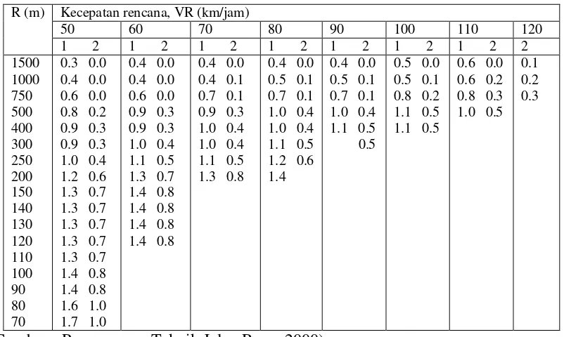 Tabel 2.12 Pelebaran di Tikungan per lajur (m) untuk lebar jalur 2 x B m, 2 arah atau 