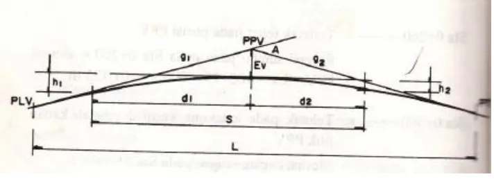 Gambar 2.19 Jarak Pandangan pada Lengkung Vertikal Cembung (S < L) 