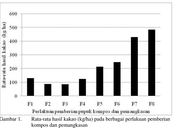 Gambar 1.   Rata-rata hasil kakao (kg/ha) pada berbagai perlakuan pemberian  kompos dan pemangkasan 
