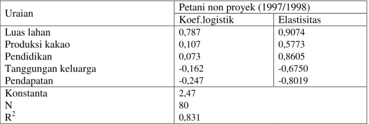 Tabel 3.3  Analisis Fungsi Logit Pengaruh Peubah Karakteristik  Individual Petani Proyek  terhadap Peluang Pilihan Kelembagaan Tataniaga Kakao 