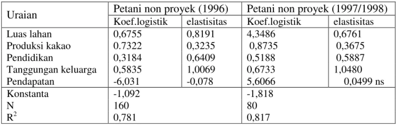 Tabel 3.2.  Analisis Fungsi Logistik  Pengaruh Peubah  Karakteristik Individual Petani Non   Proyek terhadap Peluang Pilihan Kelembagaan Tataniaga Kakao 