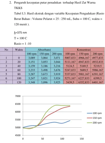Tabel I.3. Hasil ekstrak dengan variable Kecepatan Pengadukan (Rasio 