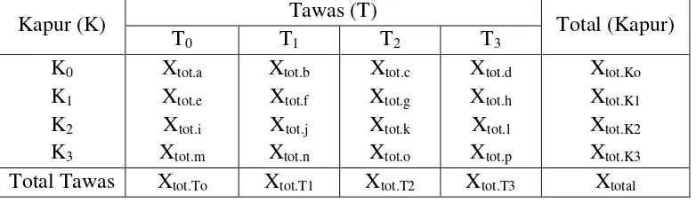 Tabel 3.6 “two way table” untuk faktor kapur dan tawas: