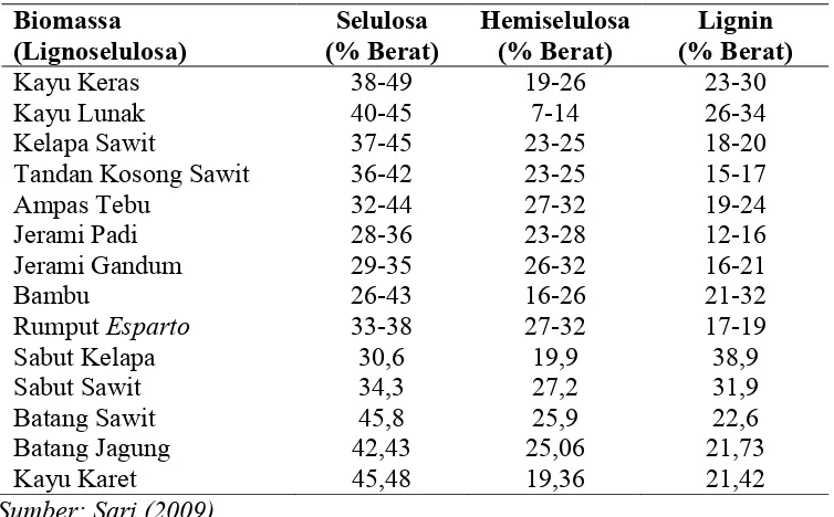 Tabel 1. Contoh Biomassa dan Komposisi Kimianya 