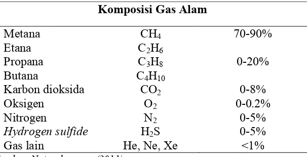 Tabel 3. Komposisi Gas Alam secara umum 