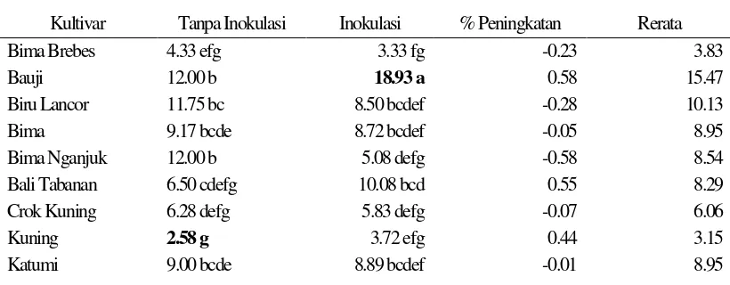 Tabel 1. Bobot kering umbi (g/ tanaman) pada berbagai kultivar bawang merah dan inokulasi Trichoderma sp
