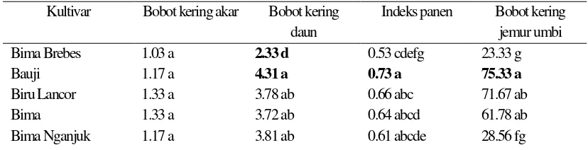 Tabel 2. Bobot kering akar (g/tanaman), bobot kering daun (g/tanaman), indeks panen dan bobot kering jemur 