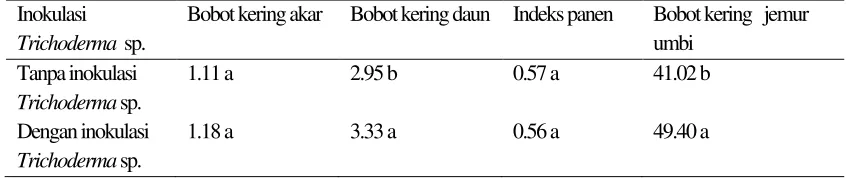 Tabel 3. Bobot kering akar (g/tanaman), bobot kering daun (g/tanaman), indeks panen dan bobot kering jemur 