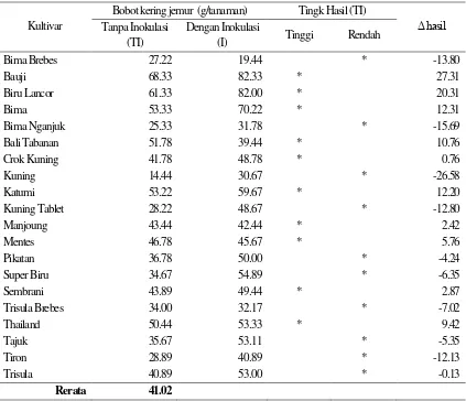 Tabel 4. Tingkat hasil umbi berbagai kultivar bawang merah pada perlakuan inokulasi Trichoderma sp