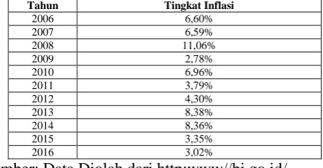 Tabel 1.Data Tingkat Inflasi Tahun 2006-2016 (Per Tahun) 