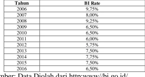 Tabel 3.Data Kurs USD Tahun 2006-2016 (Per Tahun) 