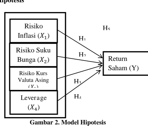 Gambar 2. Modеl Hipotеsis 