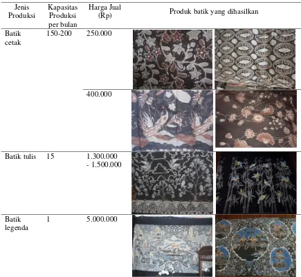 Tabel 2. Produk Batik Mangrove Beserta Nilai Jual 