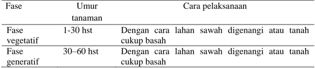 Gambar 3.16 Pengairan  Sumber : Dokumentasi Pribadi 