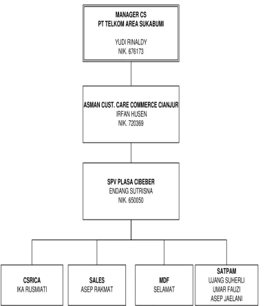 Gambar 2.2. struktur organisasi 