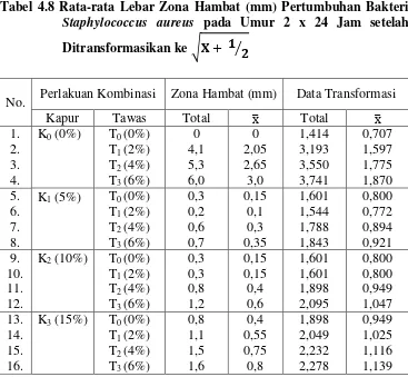 Tabel 4.8 Rata-rata Lebar Zona Hambat (mm) Pertumbuhan Bakteri 