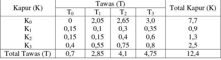 Tabel 4.10 “Two Way Table” untuk Variasi Faktor Kapur dan Tawas 