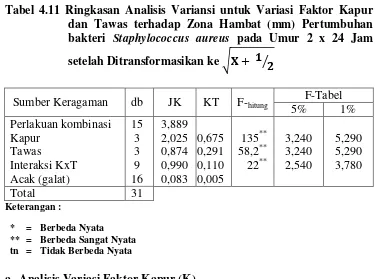 Tabel 4.11 Ringkasan Analisis Variansi untuk Variasi Faktor Kapur 