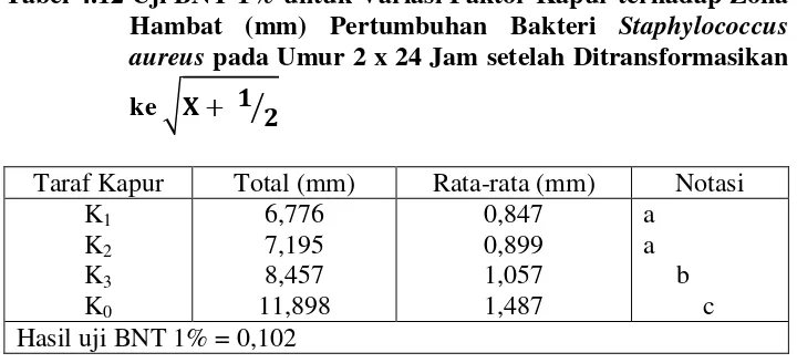Tabel 4.12 Uji BNT 1% untuk Variasi Faktor Kapur terhadap Zona 