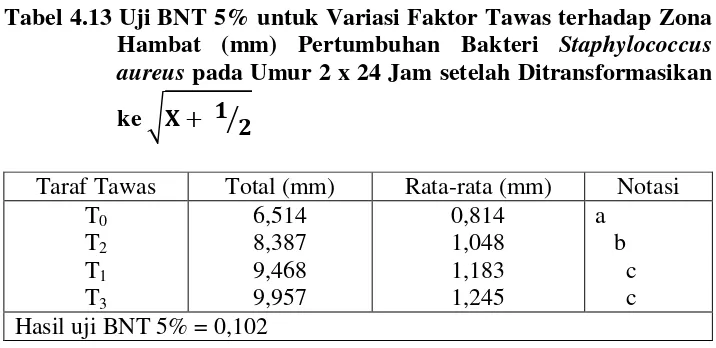 Tabel 4.13 Uji BNT 5% untuk Variasi Faktor Tawas terhadap Zona 