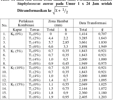 Tabel 4.1 Rata-rata Lebar Zona Hambat (mm) Pertumbuhan Bakteri 