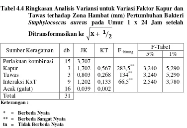 Tabel 4.4 Ringkasan Analisis Variansi untuk Variasi Faktor Kapur dan 