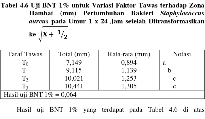 Tabel 4.6 Uji BNT 1% untuk Variasi Faktor Tawas terhadap Zona 