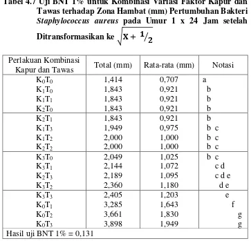 Tabel 4.7 Uji BNT 1% untuk Kombinasi Variasi Faktor Kapur dan 