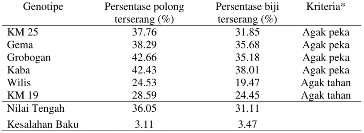 Tabel 2. Rata-rata, Nilai Tengah dan Kesalahan Baku Persentase Polong dan Bibi  Terserang  Per  Tanaman,  dari  Enam  Genotipe  Kedelai  Beserta  Kriteria  Ketahanannya