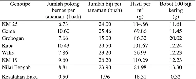 Tabel 3. Rata-Rata,  Nilai  Tengah  dan  Kesalahan  Baku  Komponen  Hasil  dari  Enam   Genotipe Kedelai 