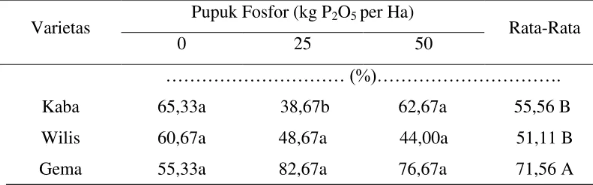Tabel 6. Uji hitung pertama tiga varietas kedelai yang diberi pupuk fosfor dengan  dosis berbeda
