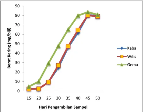 Grafik  perkembangan  berat  kering biji yang diamati setiap 5 hari  disajikan pada Gambar 3