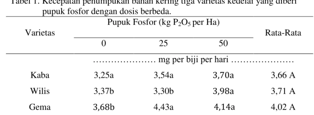 Tabel 1. Kecepatan penumpukan bahan kering tiga varietas kedelai yang diberi  pupuk fosfor dengan dosis berbeda