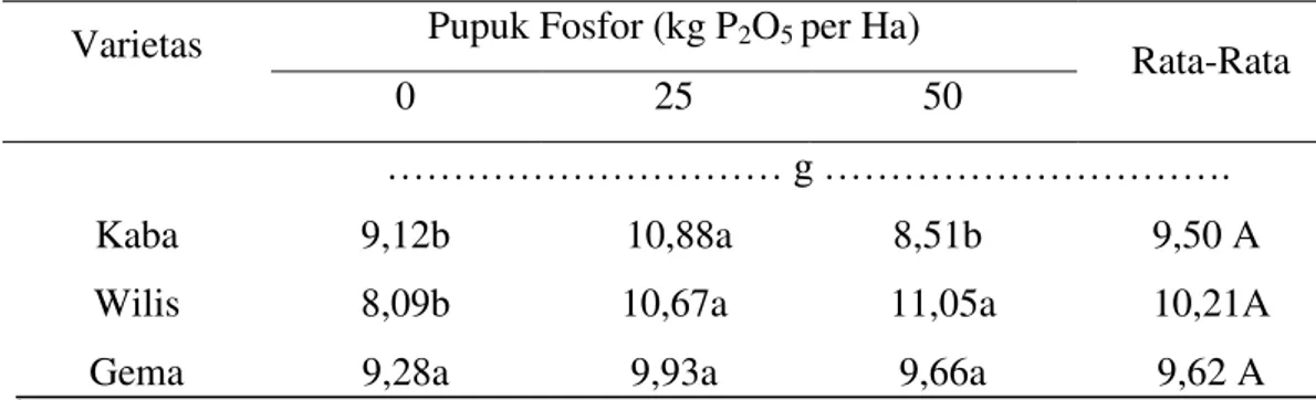 Tabel 4.  Berat  100  biji  kering  tiga  varietas  kedelai  yang  diberikan  pupuk  fosfor  dengan dosis berbeda