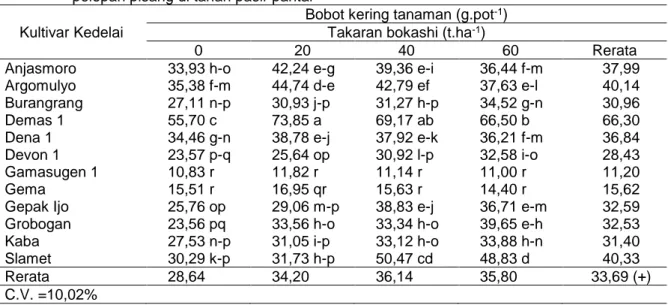 Tabel 5.  Bobot  kering  tanaman  beberapa  kultivar  kedelai  pada  taraf  pemberian  bokashi  pelepah pisang di tanah pasir pantai 