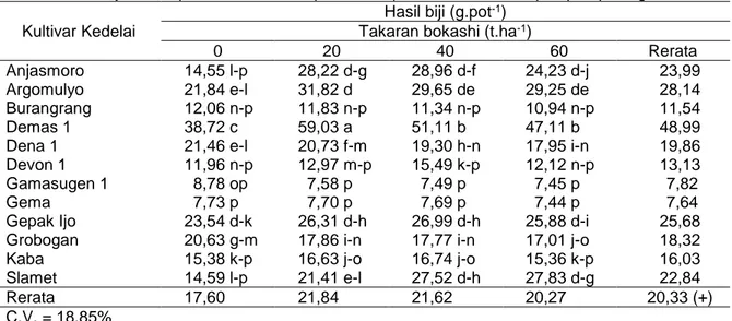 Tabel 6. Hasil biji beberapa kultivar kedelai pada taraf pemberian bokashi pelepah pisang  Kultivar Kedelai 