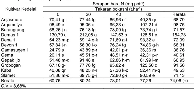 Tabel 2.  Serapan  hara  N  beberapa  kultivar  kedelai  pada  taraf  pemberian  bokashi  pelepah  pisang di tanah pasir pantai 