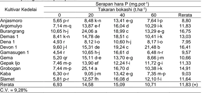 Tabel 3.  Serapan  hara  P  beberapa  kultivar  kedelai  pada  taraf  pemberian  bokashi  pelepah  pisang di tanah pasir pantai 