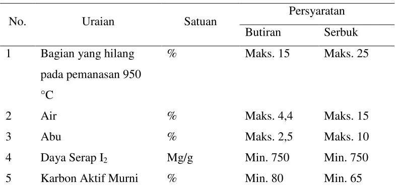 Tabel 4. Syarat Mutu Karbon Aktif Teknis (SNI) No. 06-3730-1995