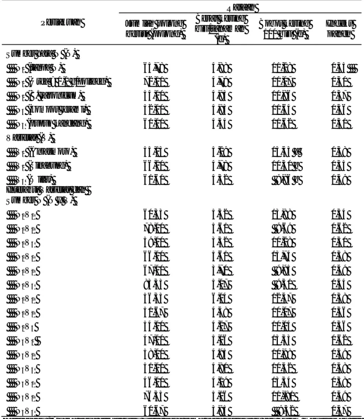 Tabel 1.  Rataan jumlah polong berisi, berat kering biji per tanaman, bobot kering 100 biji dan indeks  panen beberapa varietas kedelai dengan aplikasi berbagai sumber hara N 